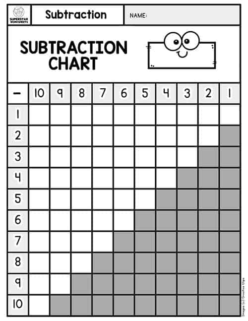 Printable Subtraction Table Chart