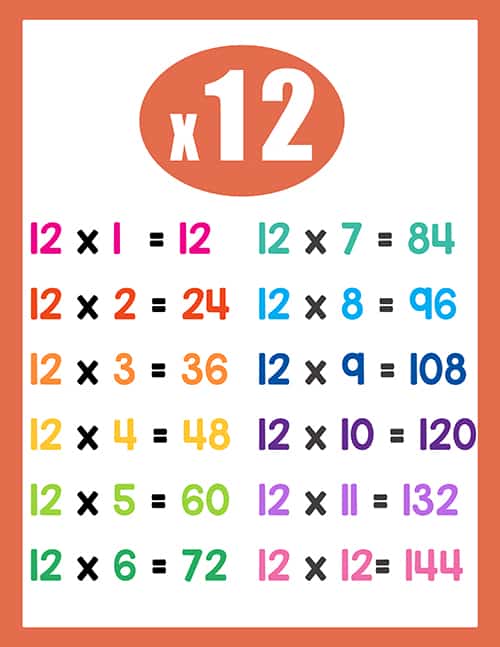 Multiplication Tables, Times Tables Charts