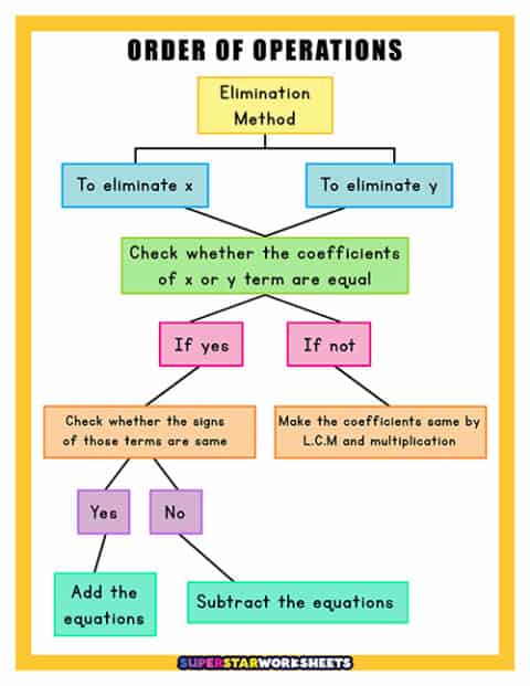 Pemdas Chart Superstar Worksheets