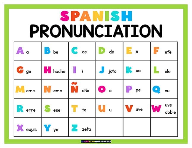 Spanish Alphabet Pronunciation Chart